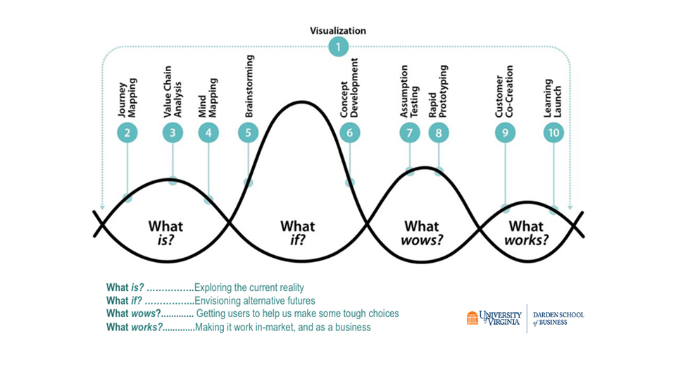 Design Thinking y cómo puede ayudarnos en el proceso de innovación ...
